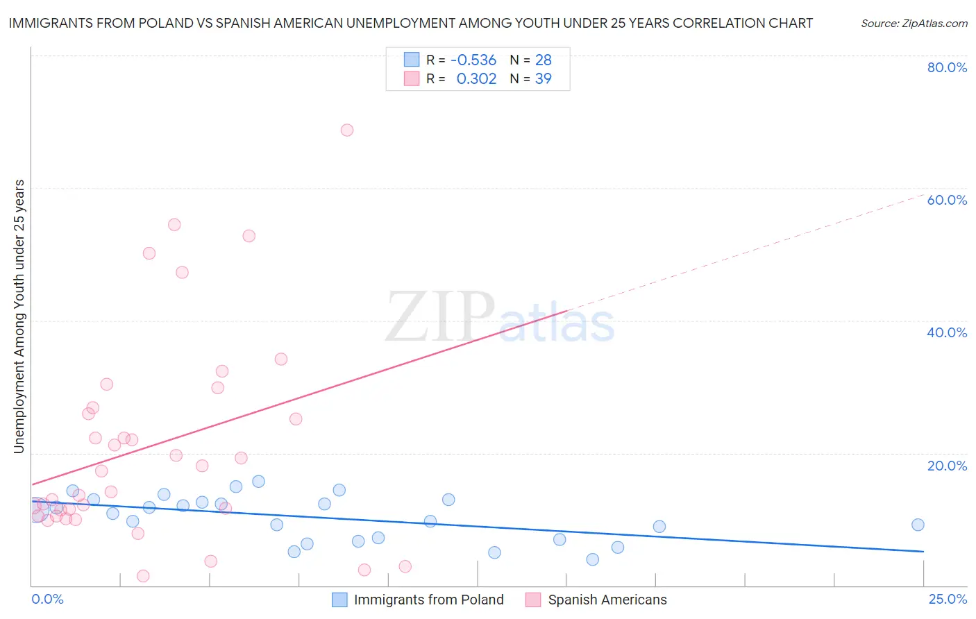 Immigrants from Poland vs Spanish American Unemployment Among Youth under 25 years