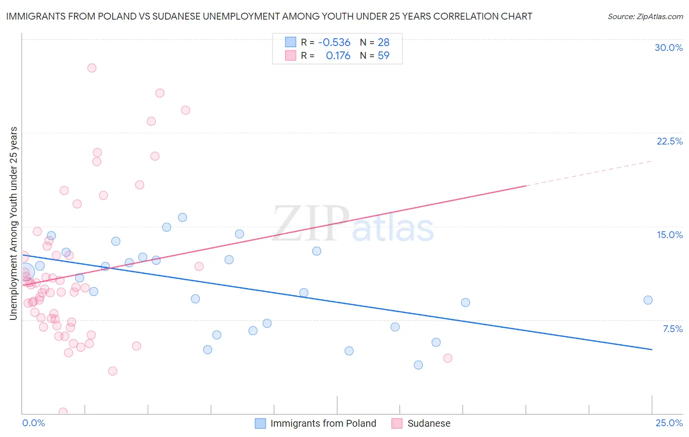 Immigrants from Poland vs Sudanese Unemployment Among Youth under 25 years