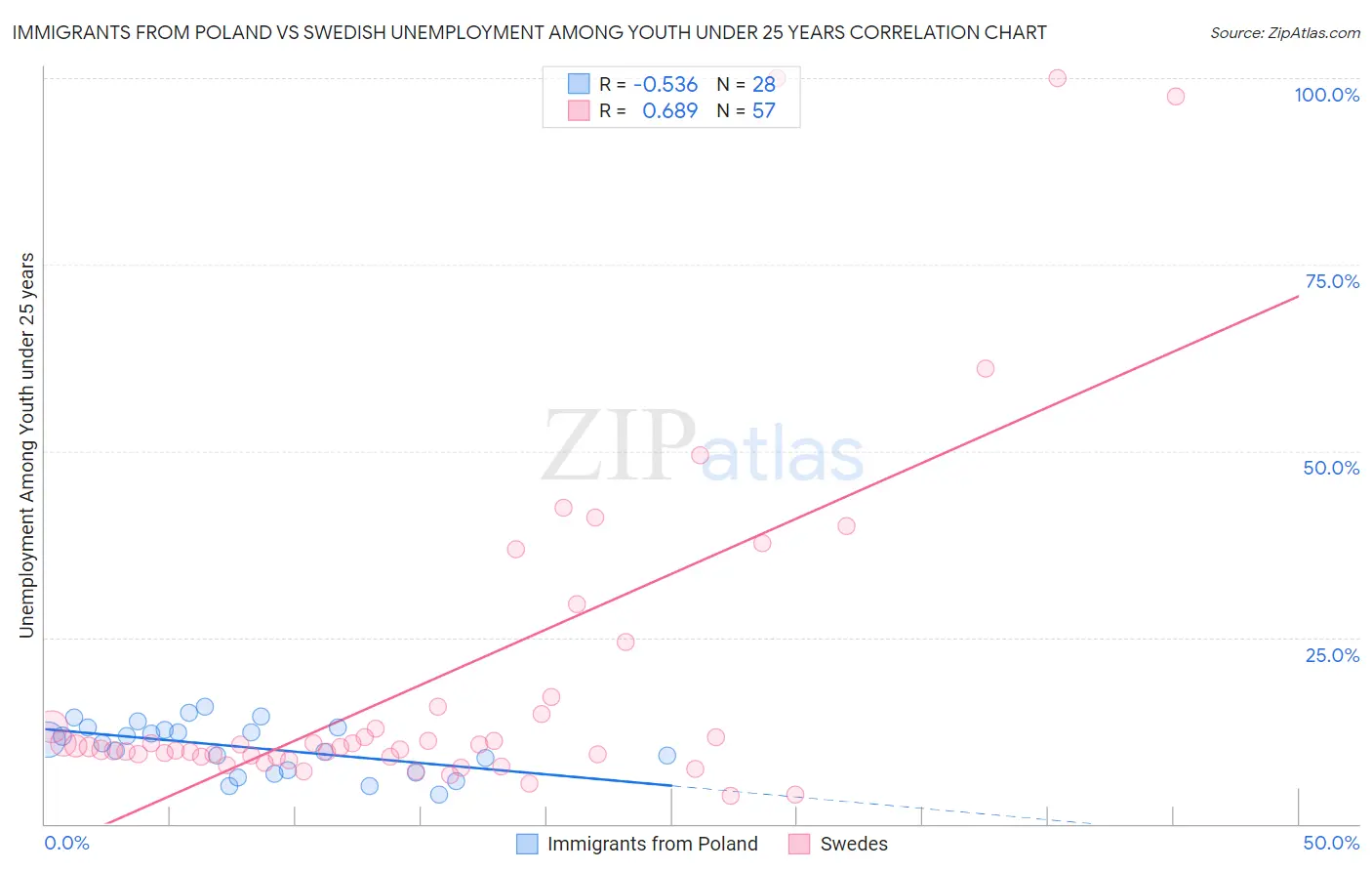 Immigrants from Poland vs Swedish Unemployment Among Youth under 25 years