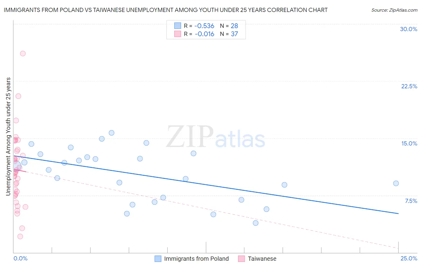 Immigrants from Poland vs Taiwanese Unemployment Among Youth under 25 years
