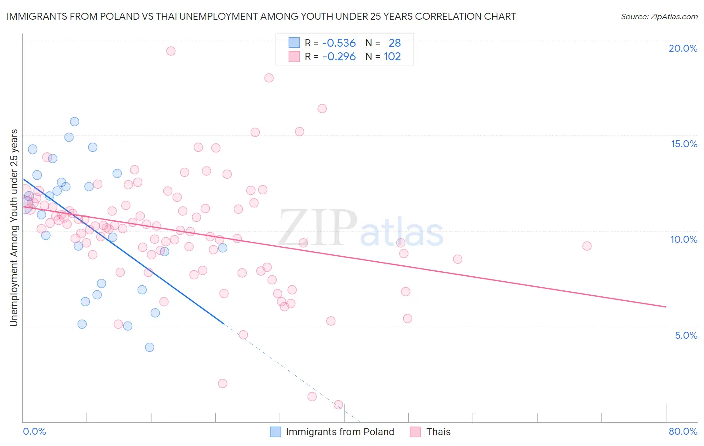 Immigrants from Poland vs Thai Unemployment Among Youth under 25 years