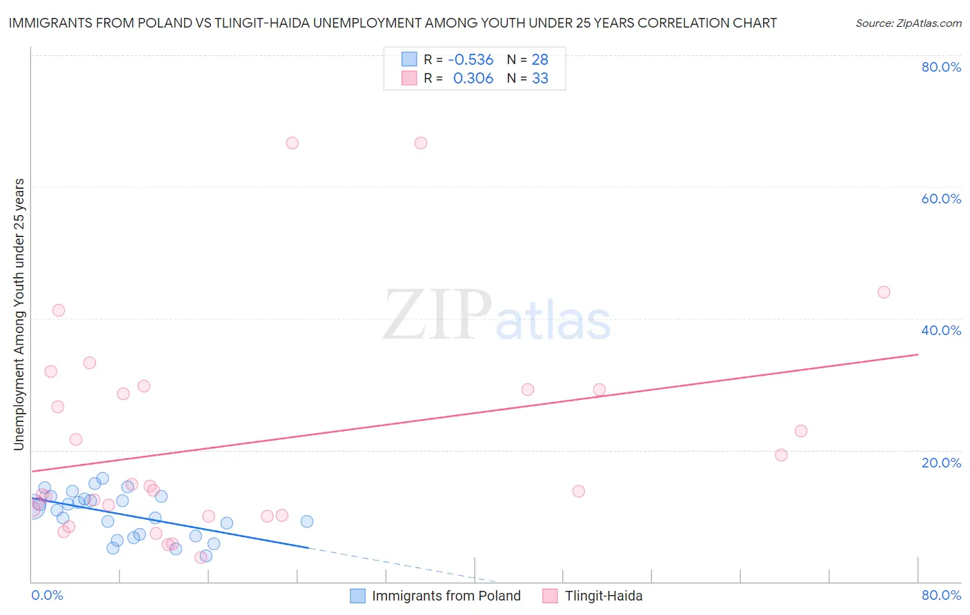 Immigrants from Poland vs Tlingit-Haida Unemployment Among Youth under 25 years