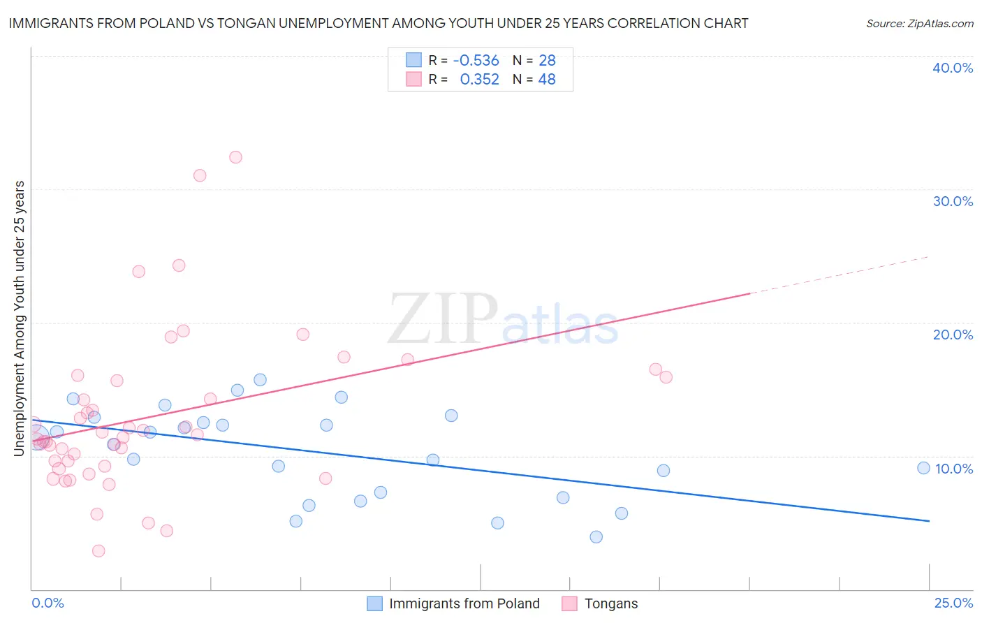 Immigrants from Poland vs Tongan Unemployment Among Youth under 25 years