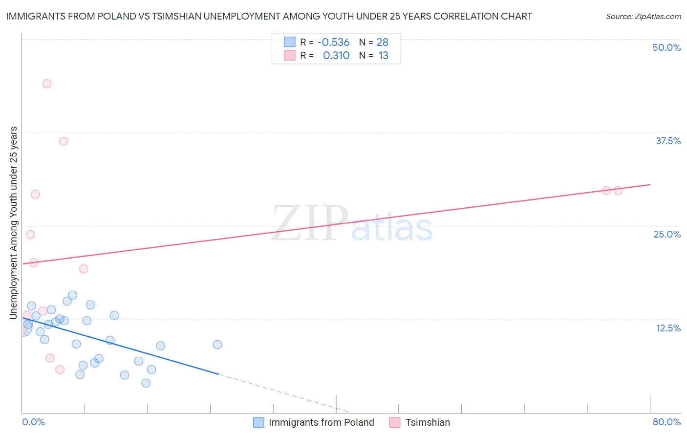Immigrants from Poland vs Tsimshian Unemployment Among Youth under 25 years