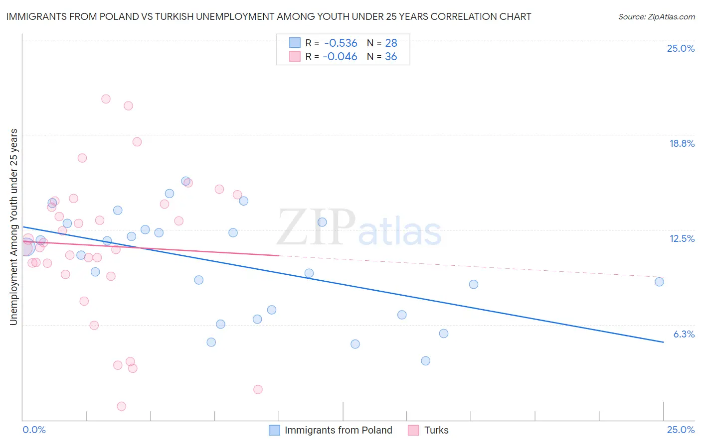 Immigrants from Poland vs Turkish Unemployment Among Youth under 25 years