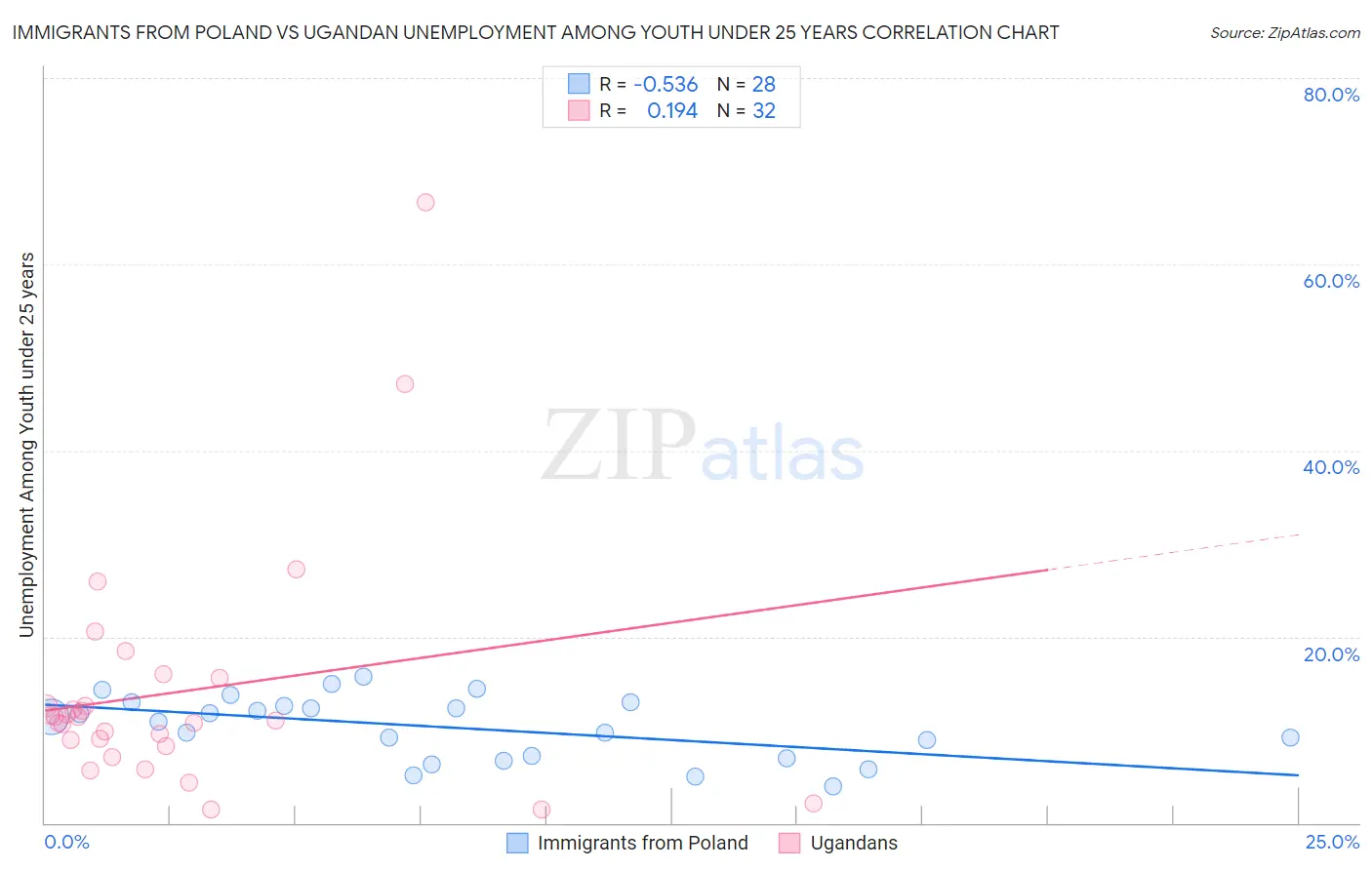 Immigrants from Poland vs Ugandan Unemployment Among Youth under 25 years