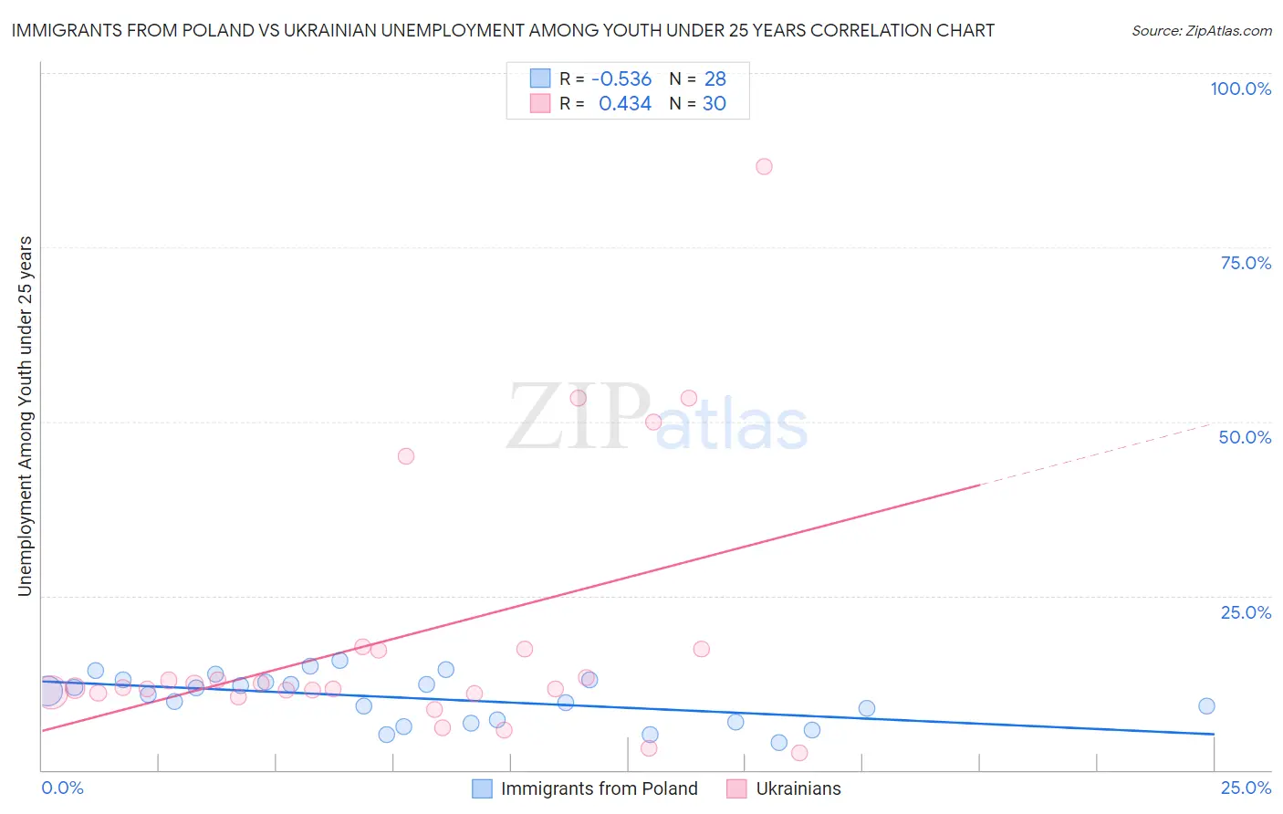 Immigrants from Poland vs Ukrainian Unemployment Among Youth under 25 years