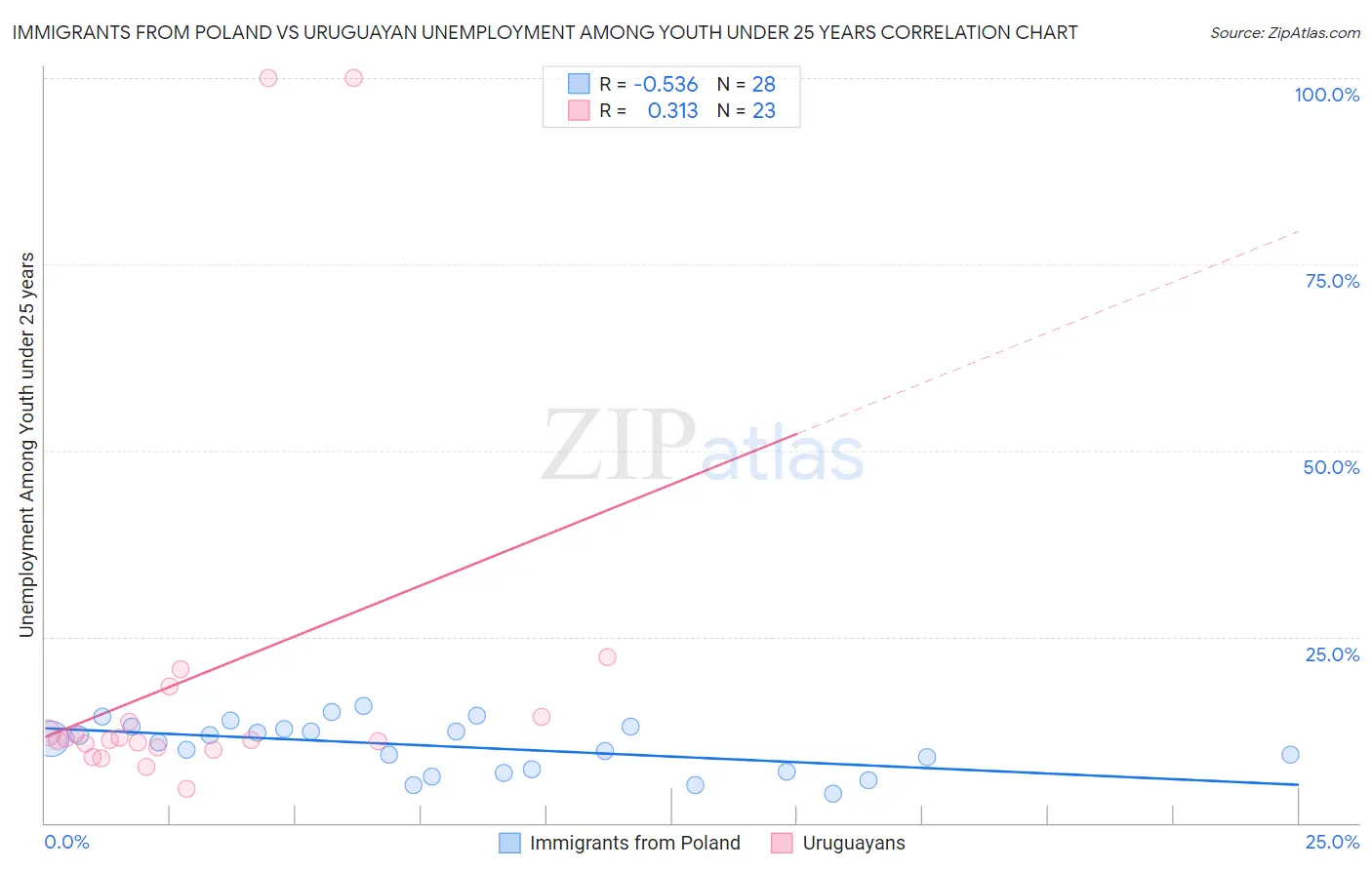 Immigrants from Poland vs Uruguayan Unemployment Among Youth under 25 years