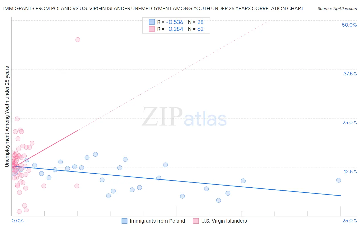 Immigrants from Poland vs U.S. Virgin Islander Unemployment Among Youth under 25 years