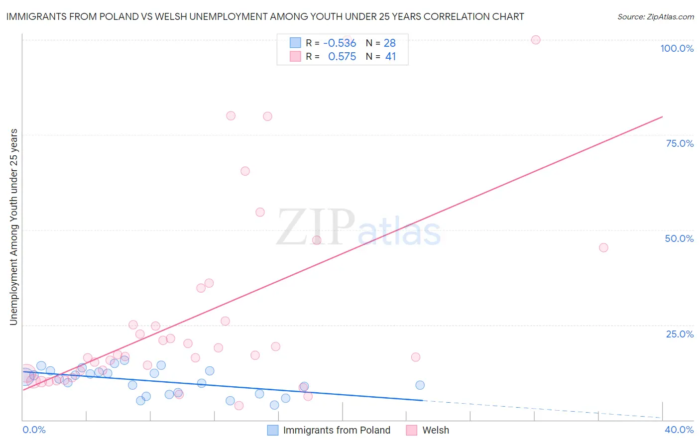 Immigrants from Poland vs Welsh Unemployment Among Youth under 25 years