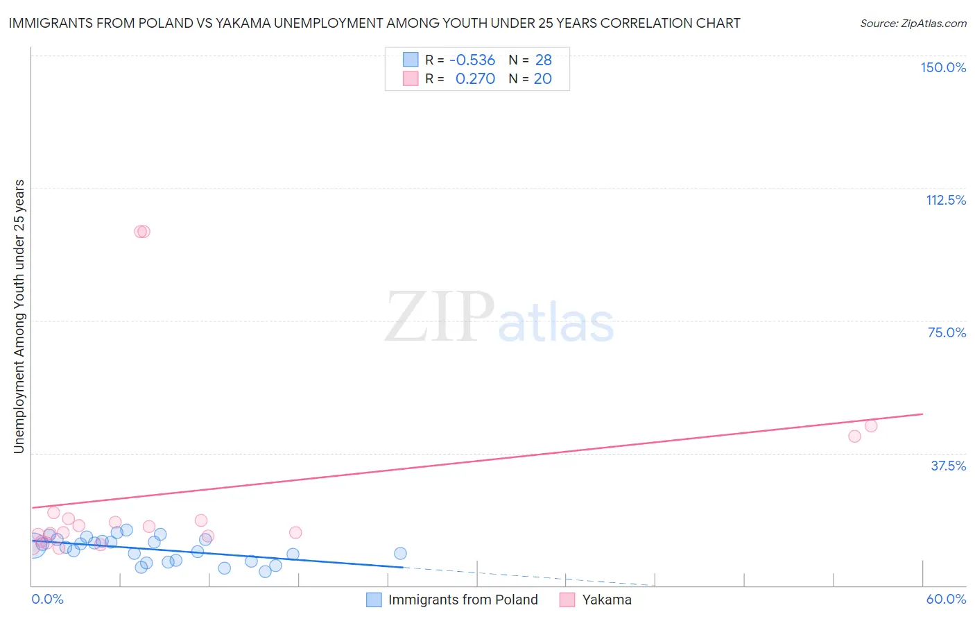 Immigrants from Poland vs Yakama Unemployment Among Youth under 25 years