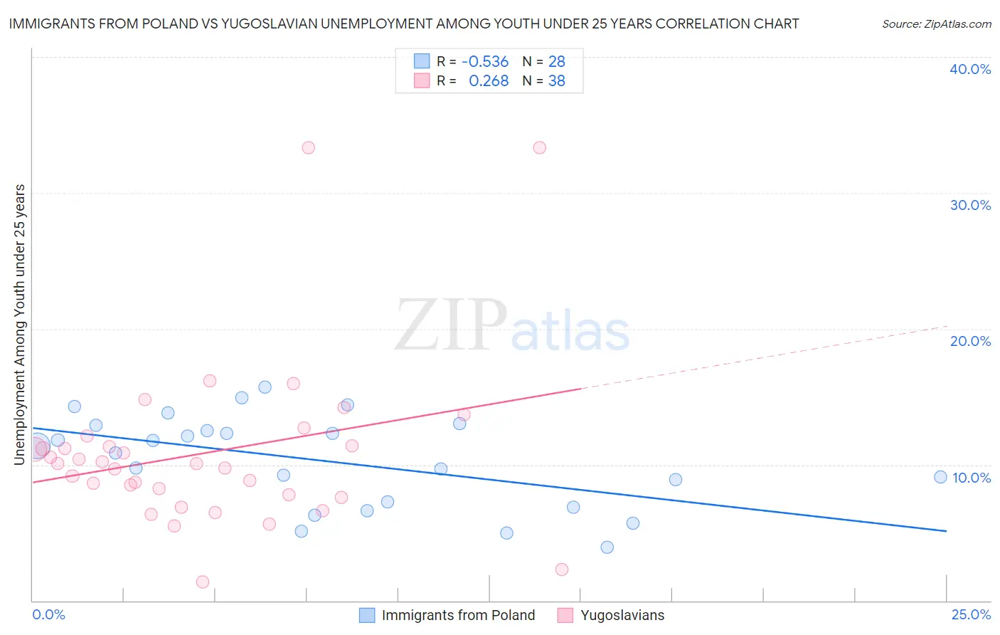 Immigrants from Poland vs Yugoslavian Unemployment Among Youth under 25 years
