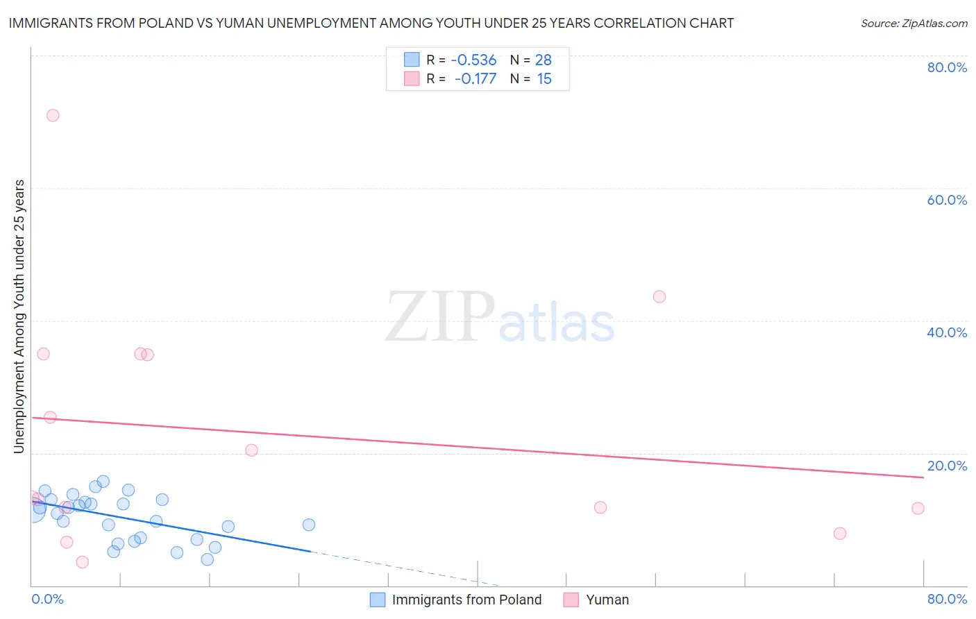 Immigrants from Poland vs Yuman Unemployment Among Youth under 25 years