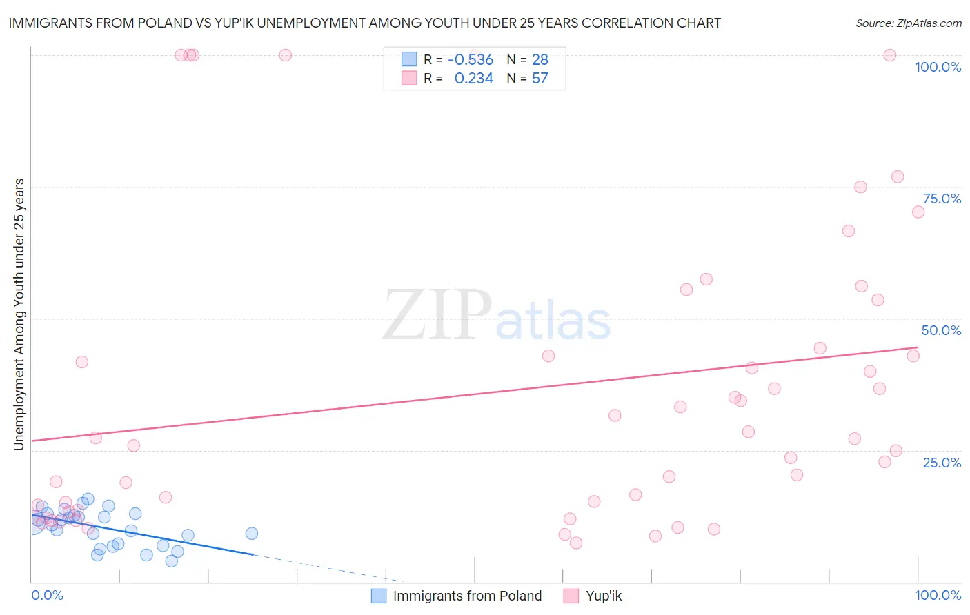 Immigrants from Poland vs Yup'ik Unemployment Among Youth under 25 years