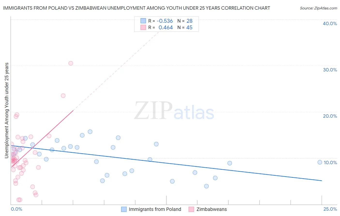 Immigrants from Poland vs Zimbabwean Unemployment Among Youth under 25 years