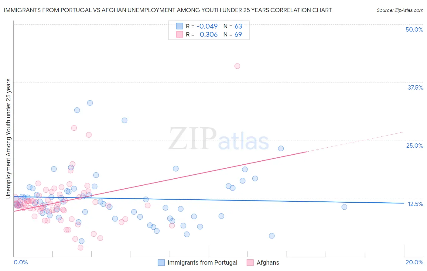 Immigrants from Portugal vs Afghan Unemployment Among Youth under 25 years