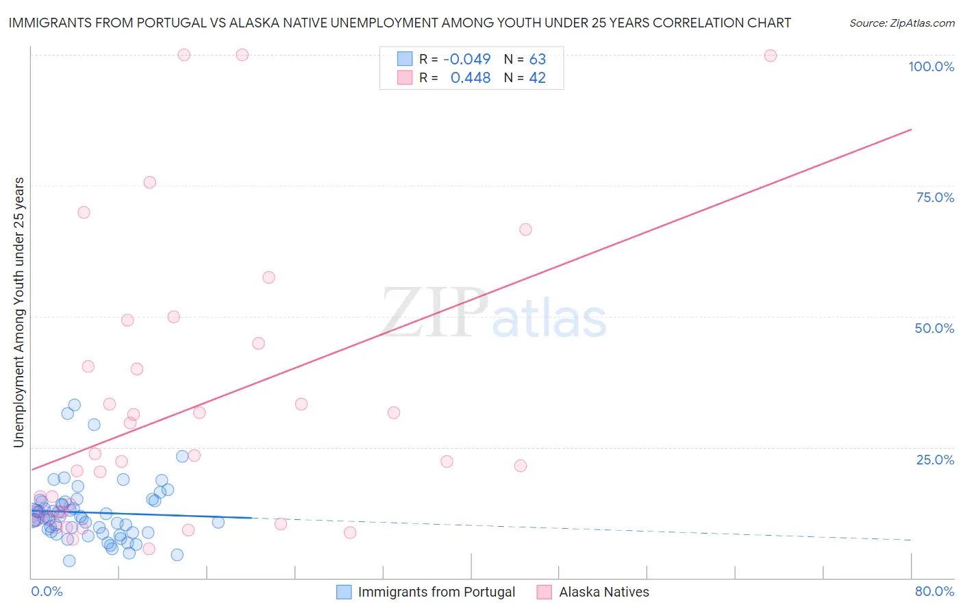 Immigrants from Portugal vs Alaska Native Unemployment Among Youth under 25 years