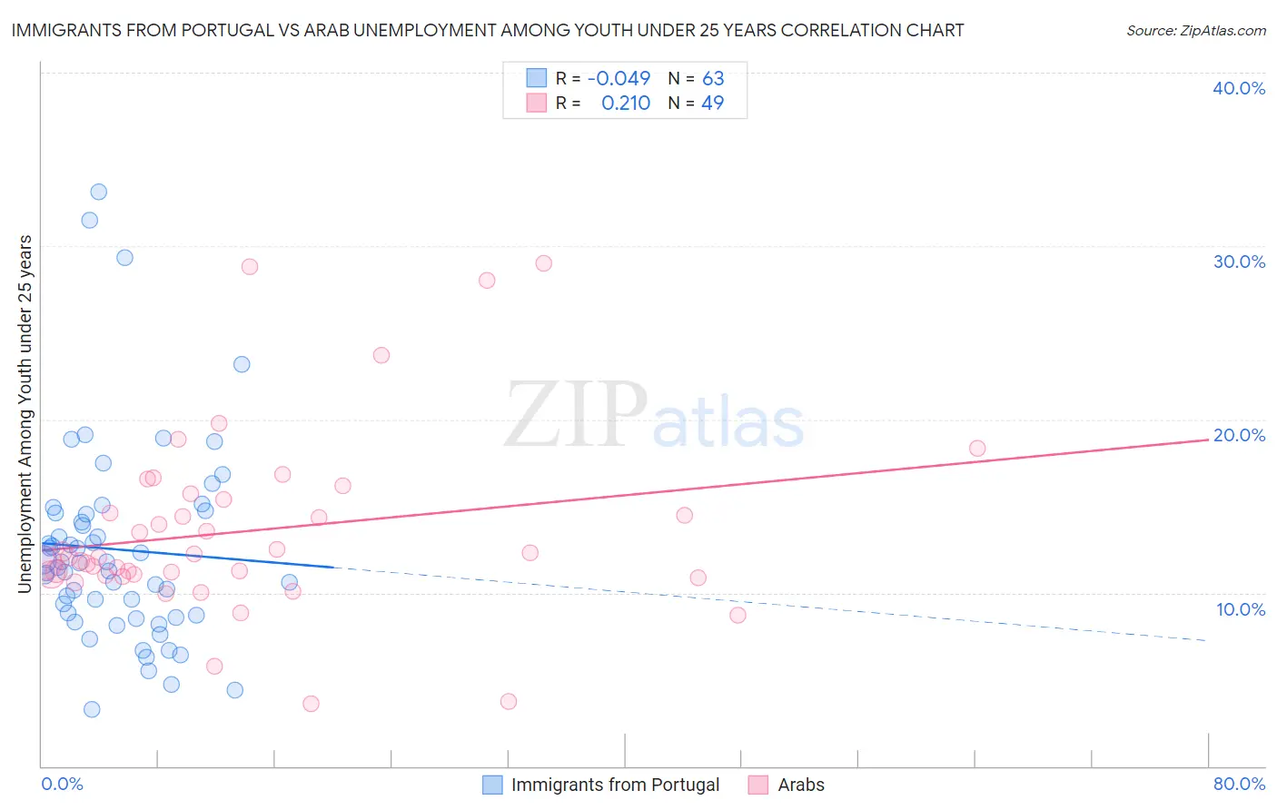 Immigrants from Portugal vs Arab Unemployment Among Youth under 25 years