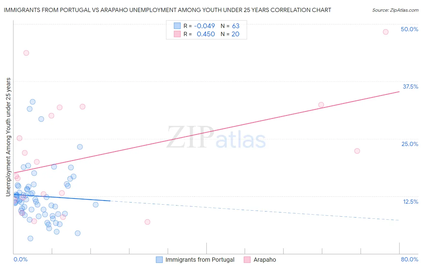 Immigrants from Portugal vs Arapaho Unemployment Among Youth under 25 years