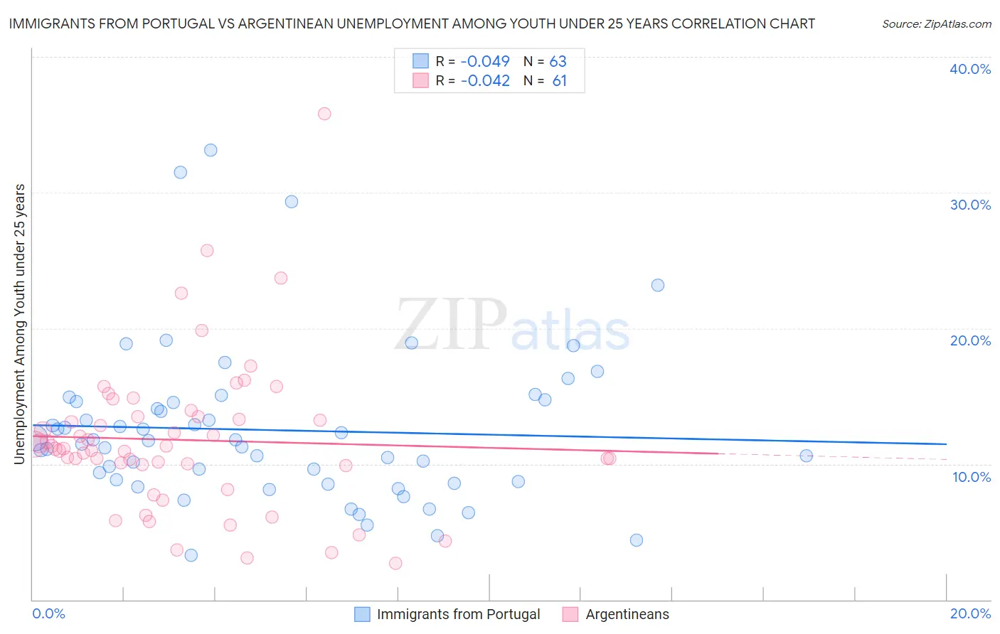 Immigrants from Portugal vs Argentinean Unemployment Among Youth under 25 years