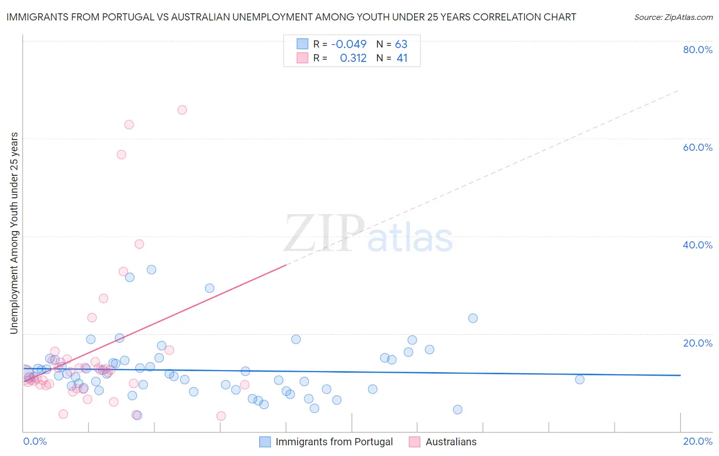 Immigrants from Portugal vs Australian Unemployment Among Youth under 25 years