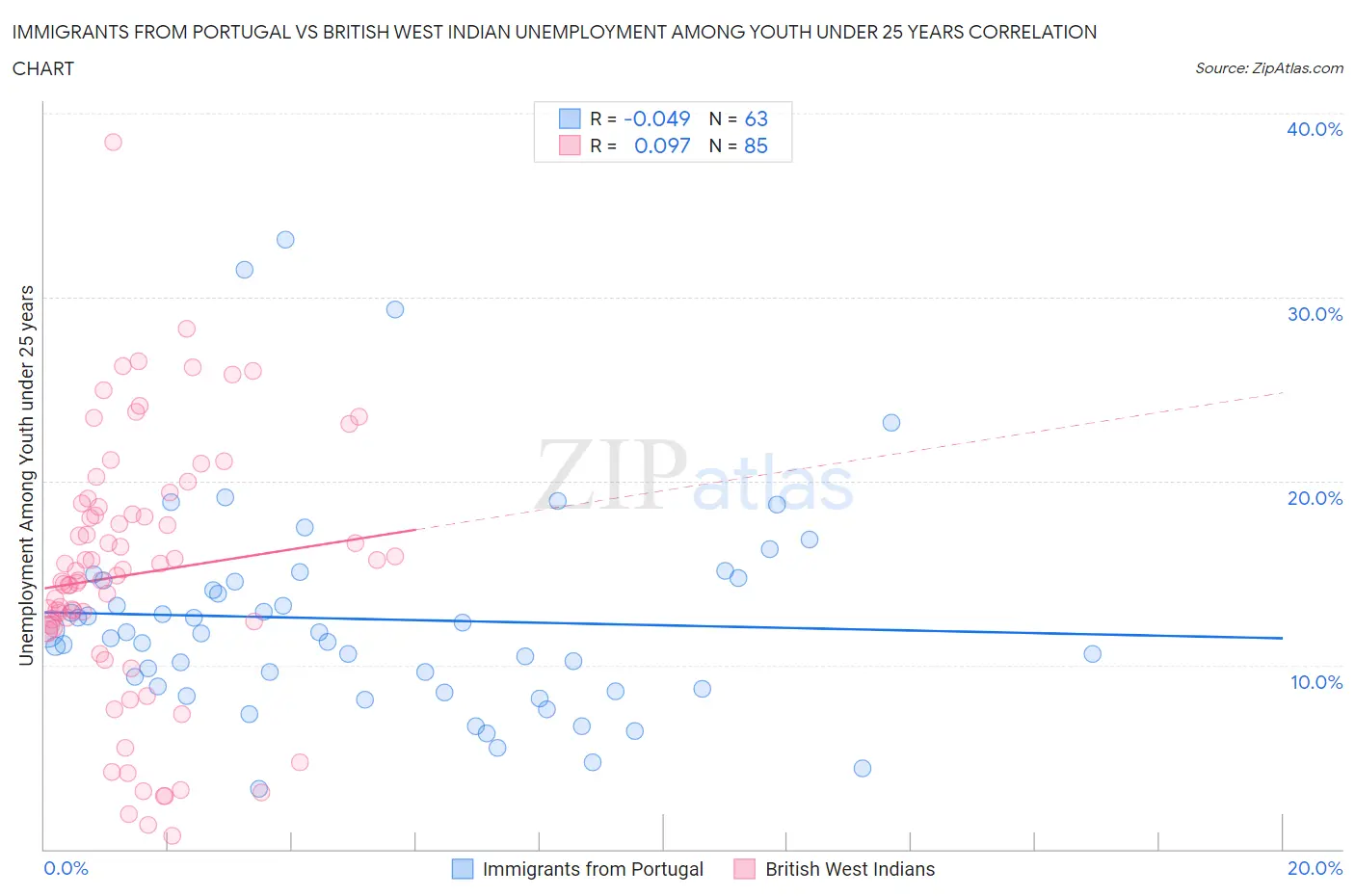 Immigrants from Portugal vs British West Indian Unemployment Among Youth under 25 years