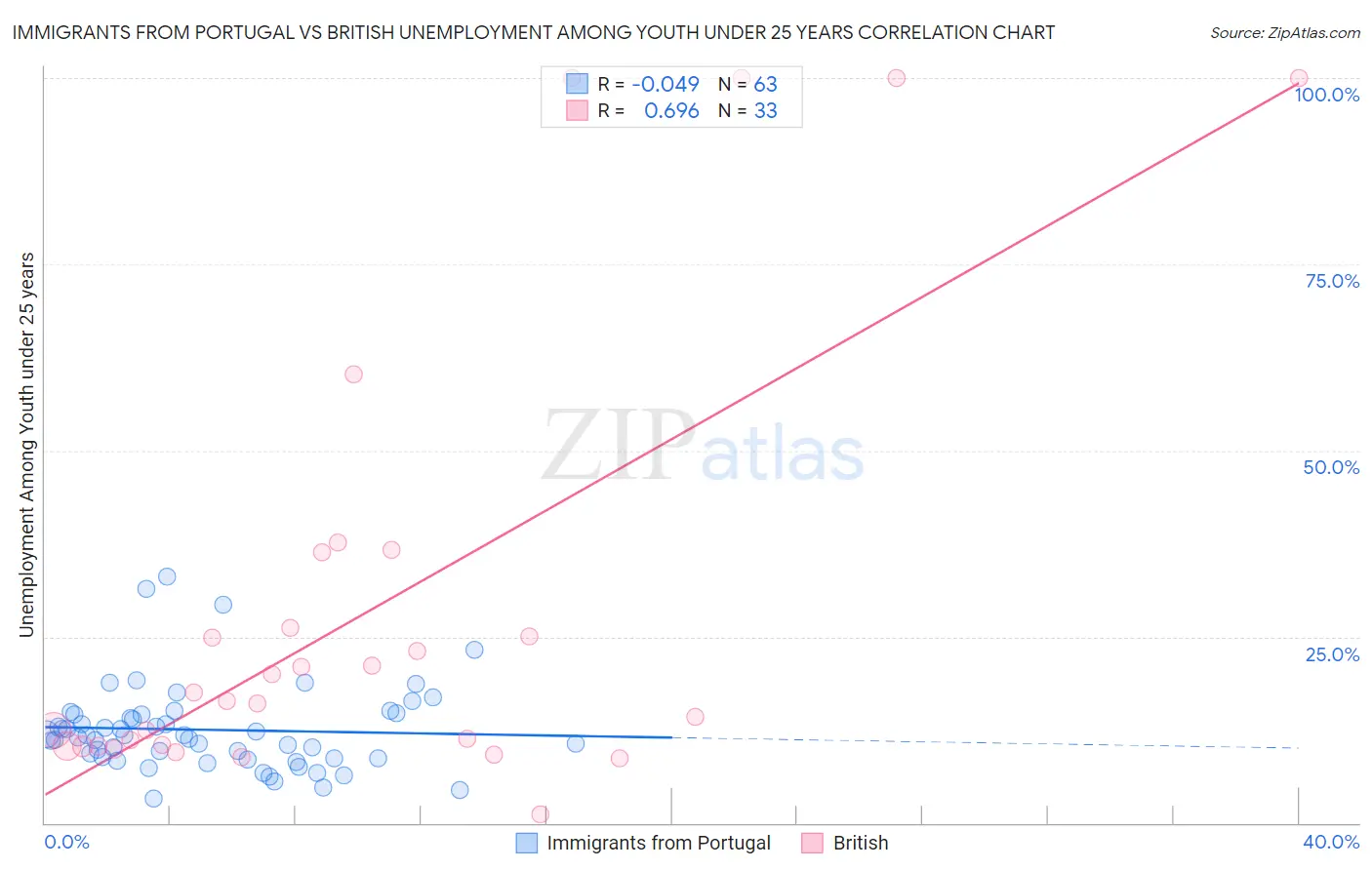 Immigrants from Portugal vs British Unemployment Among Youth under 25 years