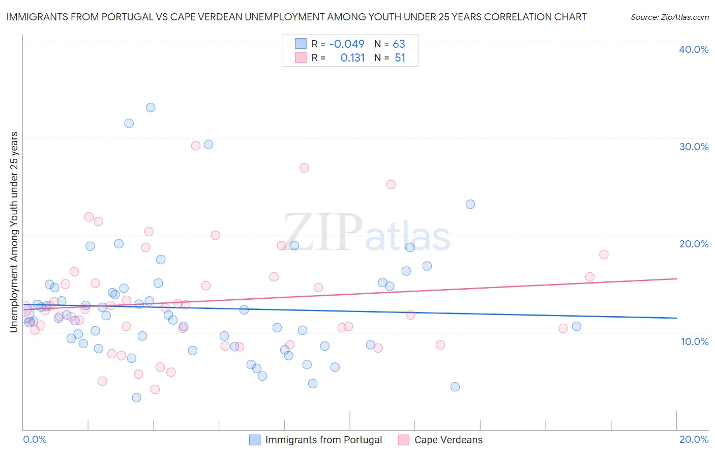 Immigrants from Portugal vs Cape Verdean Unemployment Among Youth under 25 years