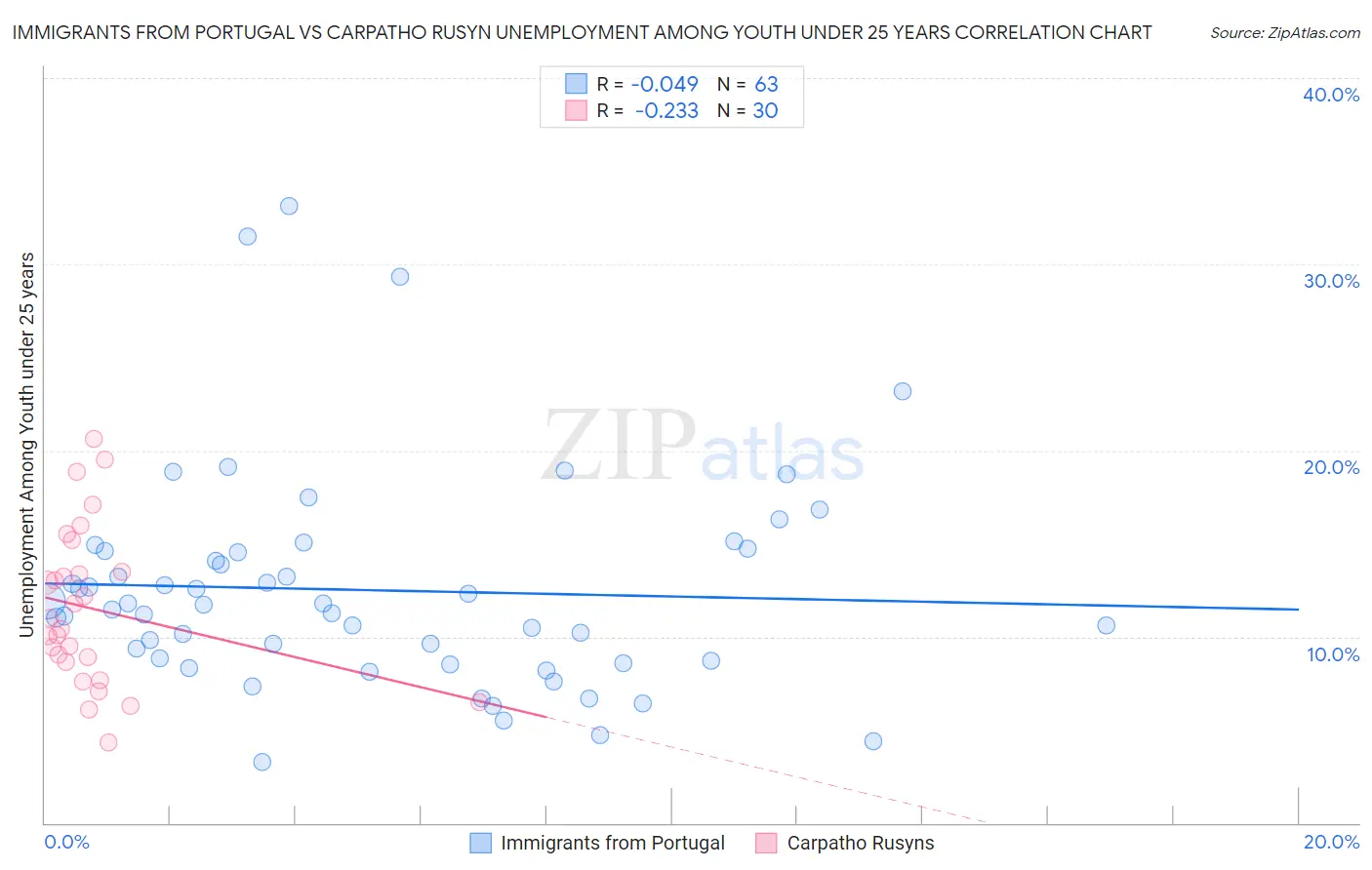 Immigrants from Portugal vs Carpatho Rusyn Unemployment Among Youth under 25 years