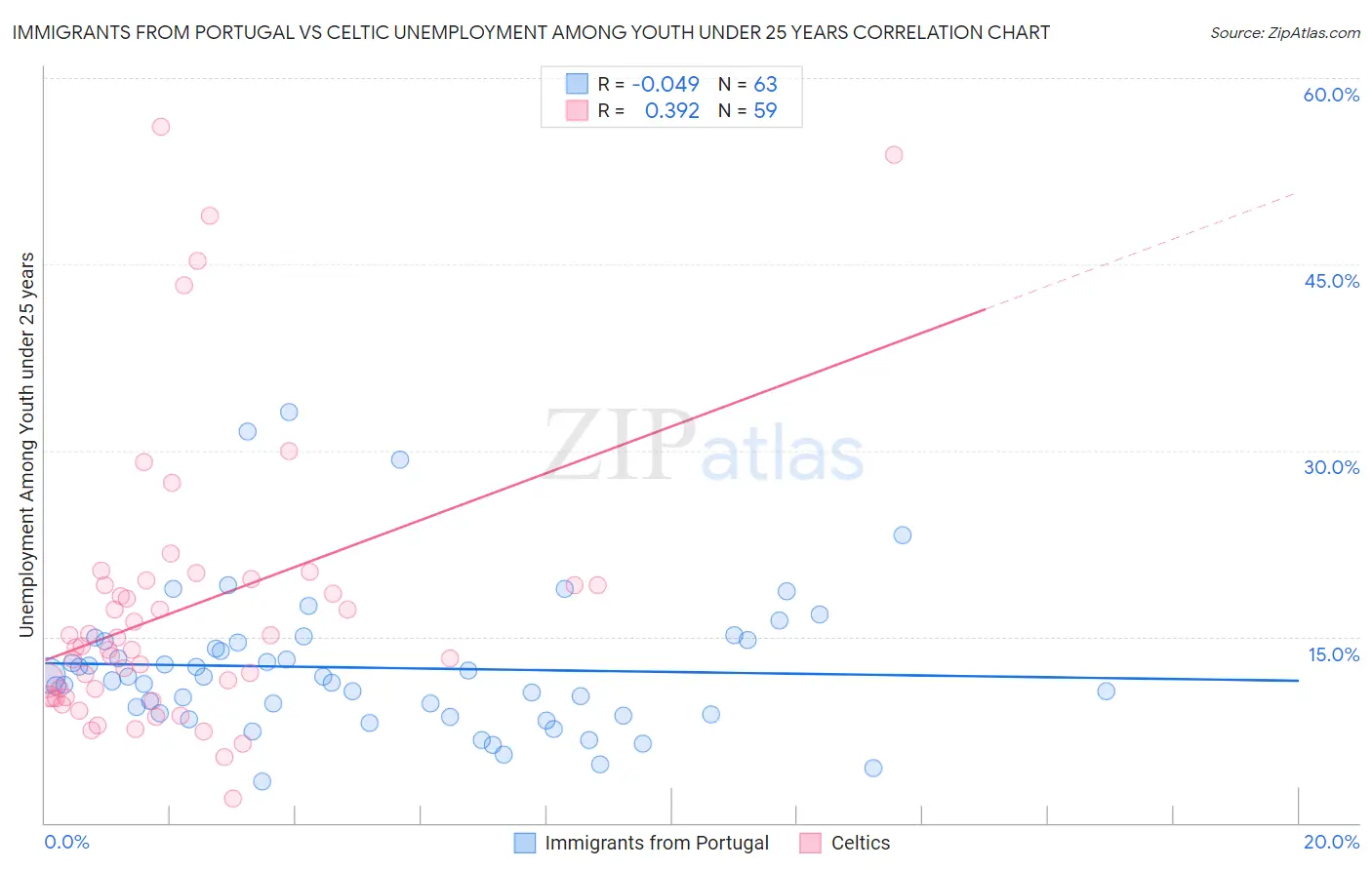 Immigrants from Portugal vs Celtic Unemployment Among Youth under 25 years