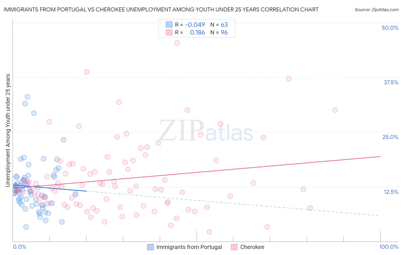Immigrants from Portugal vs Cherokee Unemployment Among Youth under 25 years