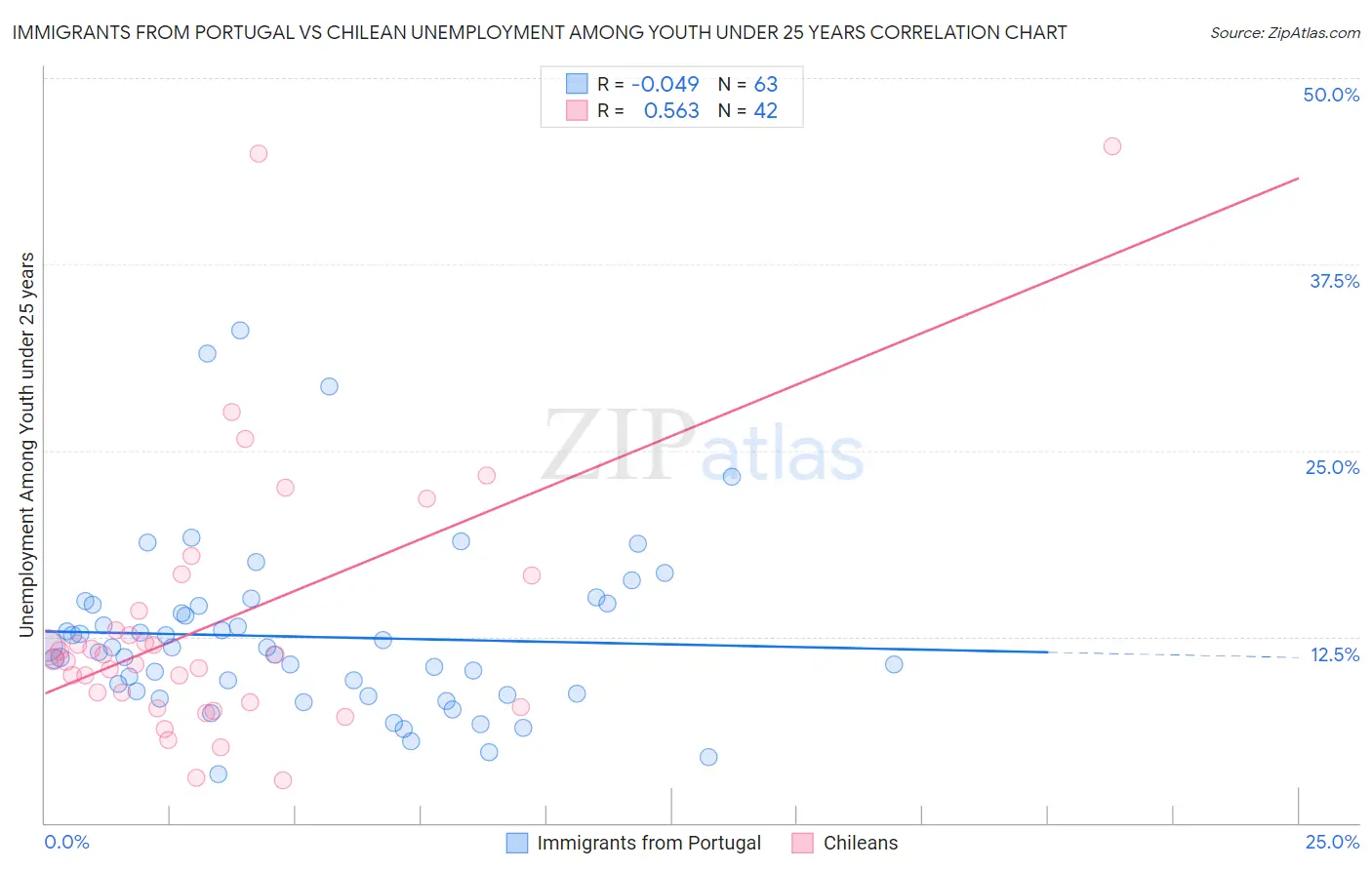 Immigrants from Portugal vs Chilean Unemployment Among Youth under 25 years