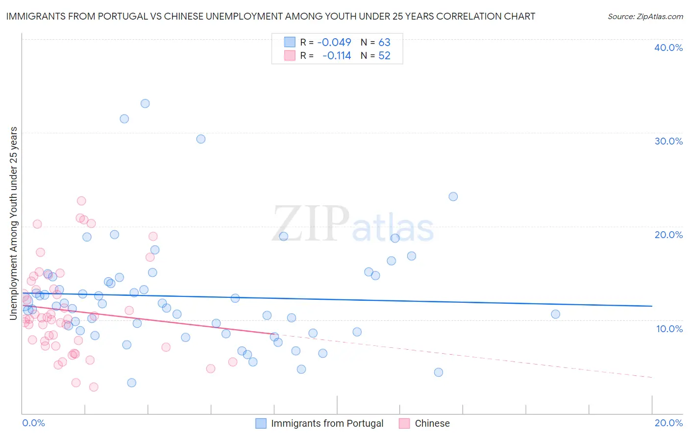 Immigrants from Portugal vs Chinese Unemployment Among Youth under 25 years