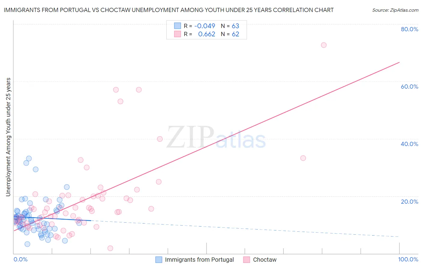 Immigrants from Portugal vs Choctaw Unemployment Among Youth under 25 years