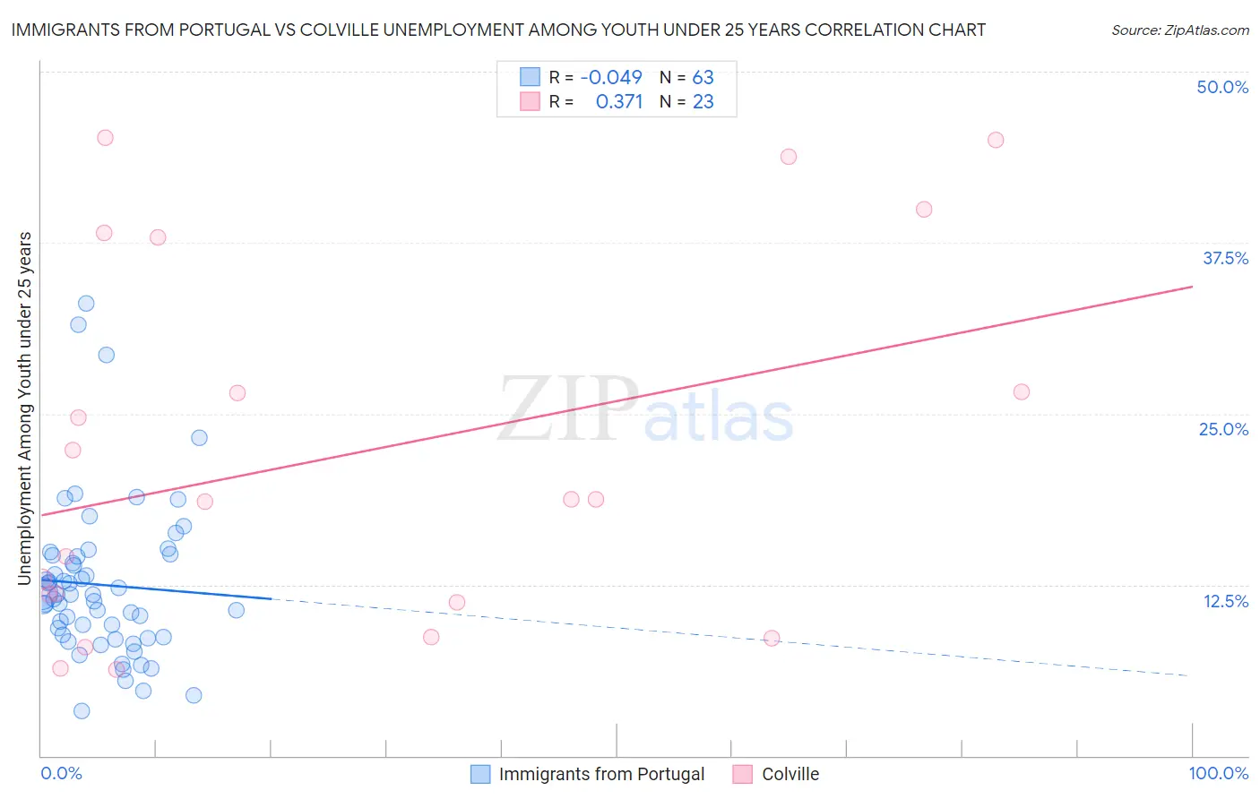 Immigrants from Portugal vs Colville Unemployment Among Youth under 25 years