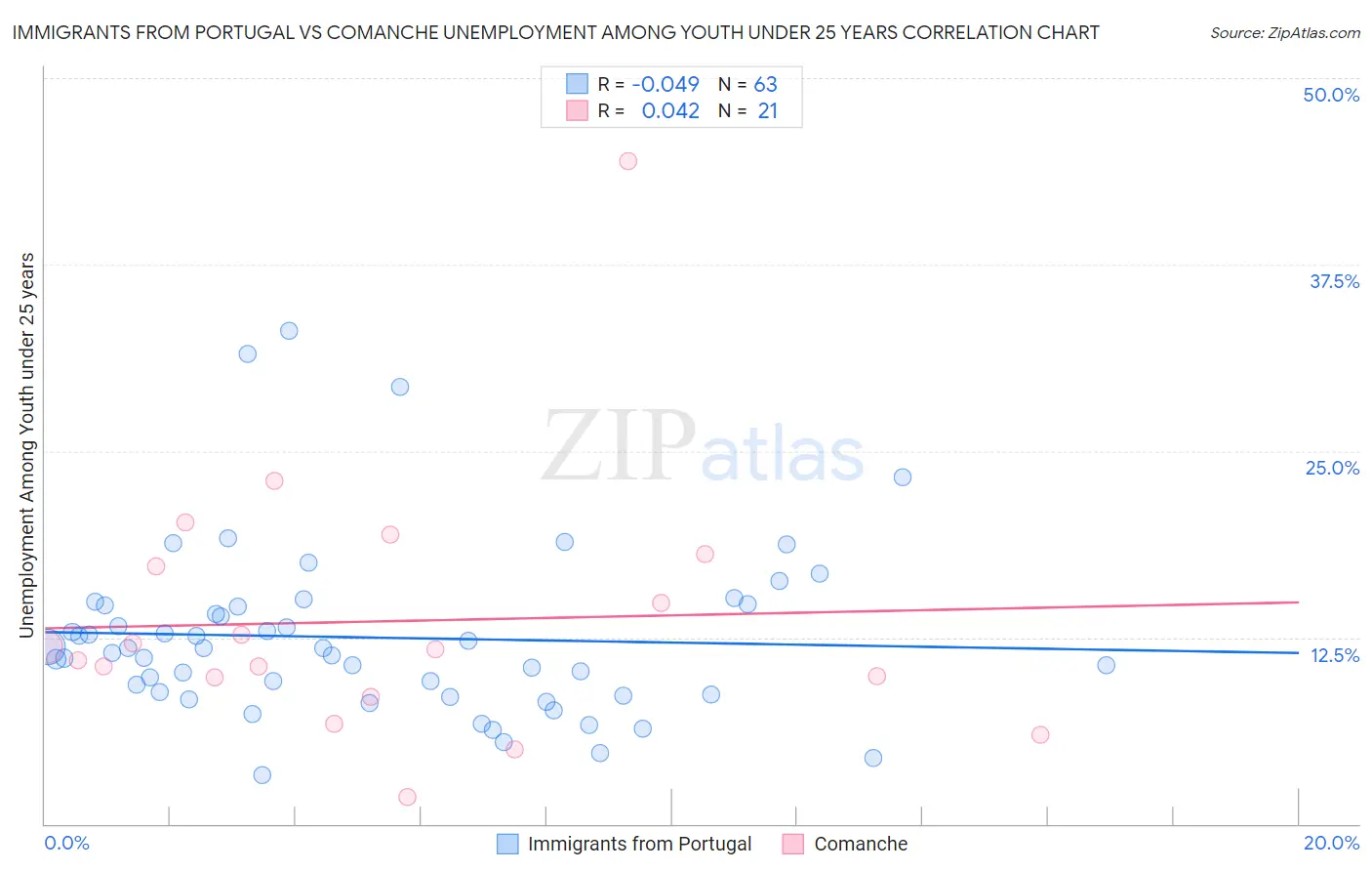 Immigrants from Portugal vs Comanche Unemployment Among Youth under 25 years