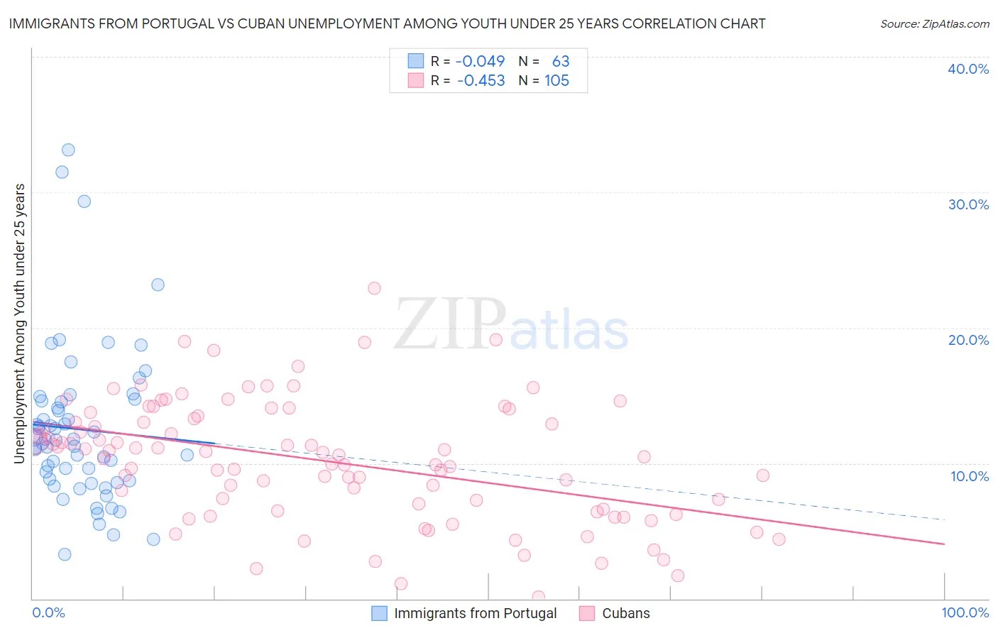 Immigrants from Portugal vs Cuban Unemployment Among Youth under 25 years