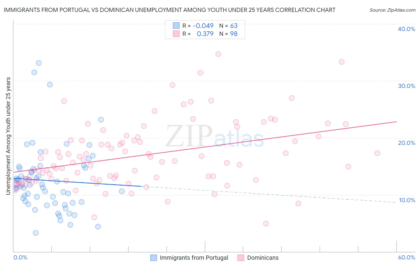 Immigrants from Portugal vs Dominican Unemployment Among Youth under 25 years