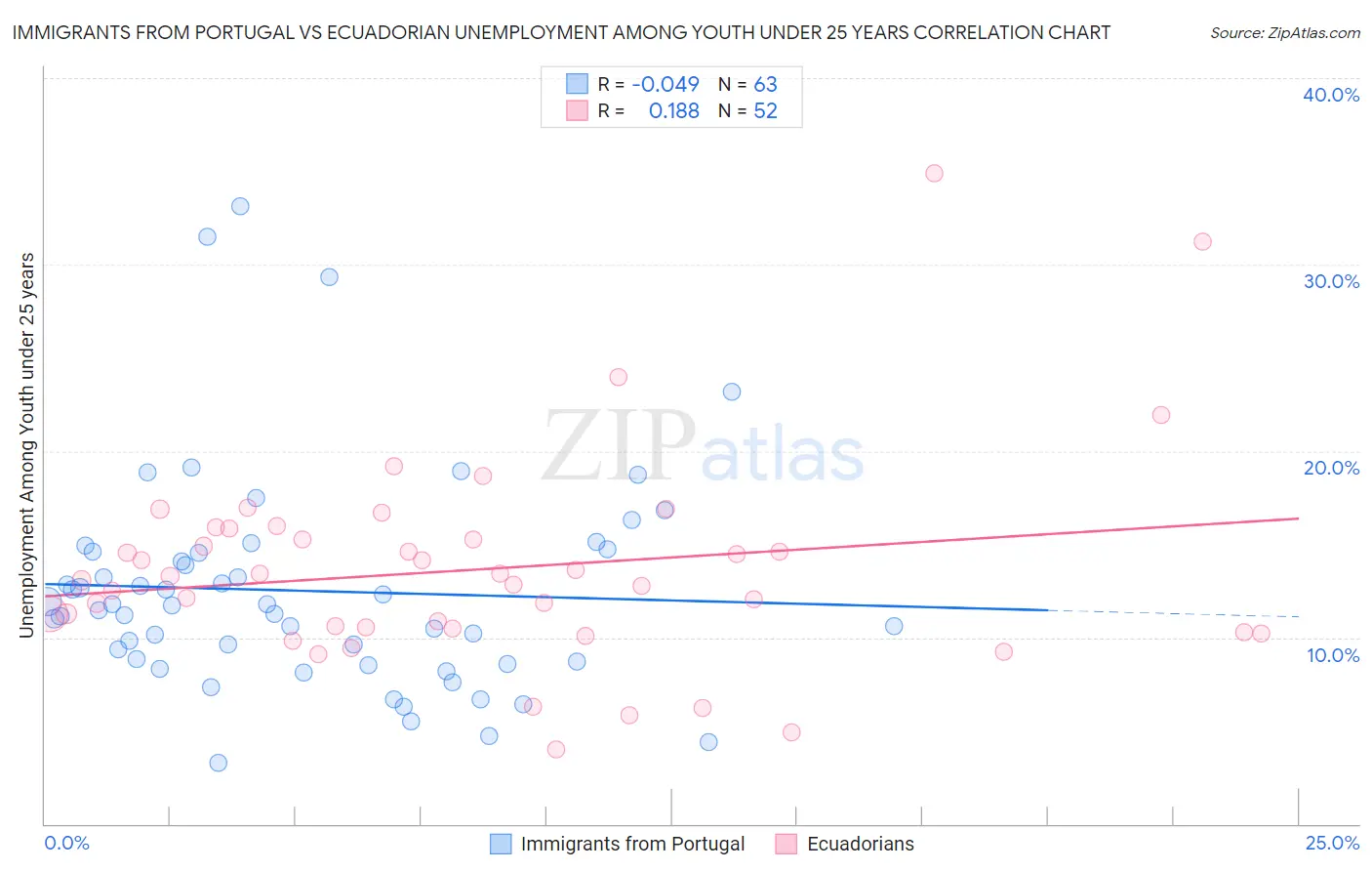 Immigrants from Portugal vs Ecuadorian Unemployment Among Youth under 25 years