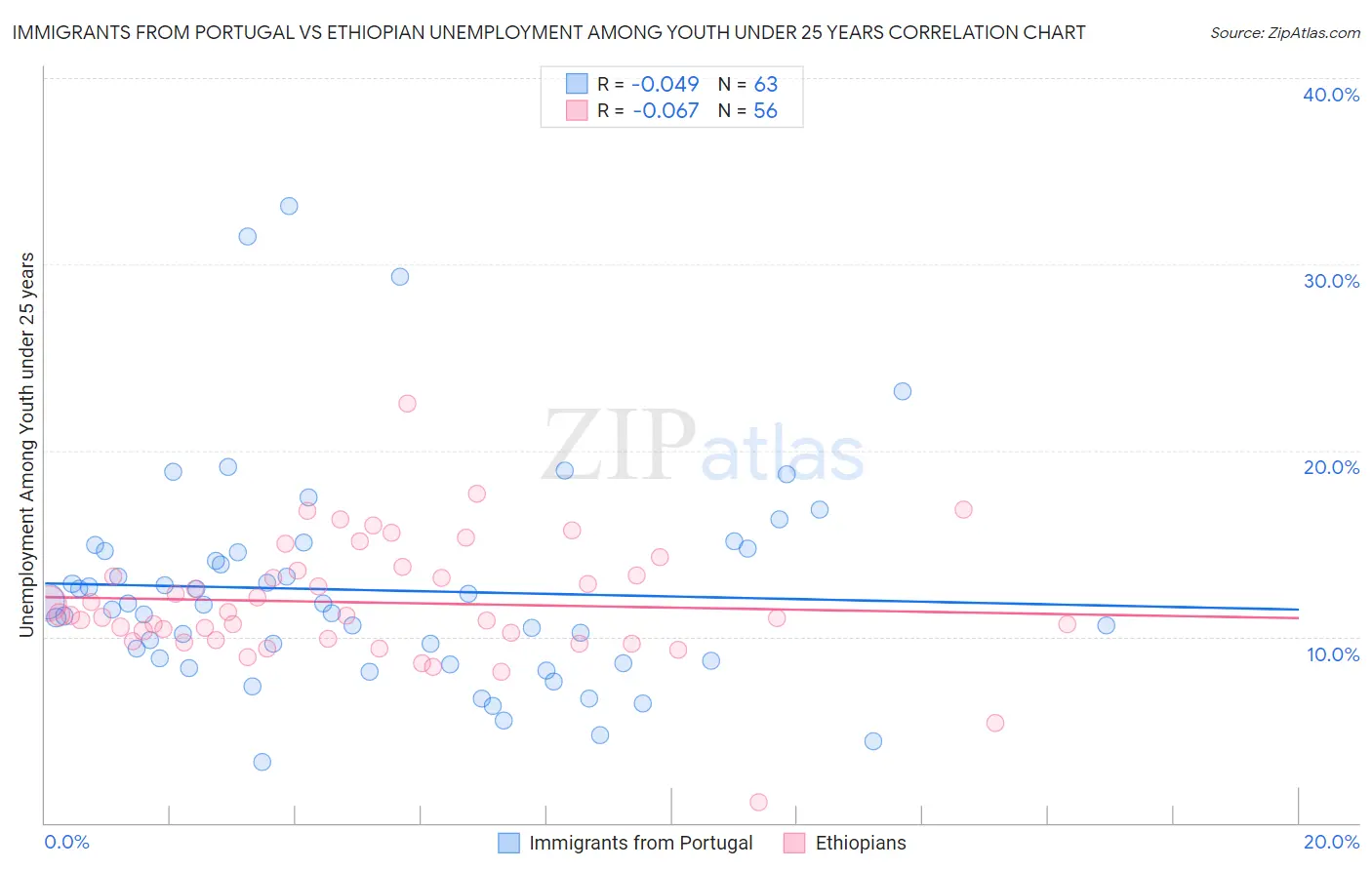 Immigrants from Portugal vs Ethiopian Unemployment Among Youth under 25 years