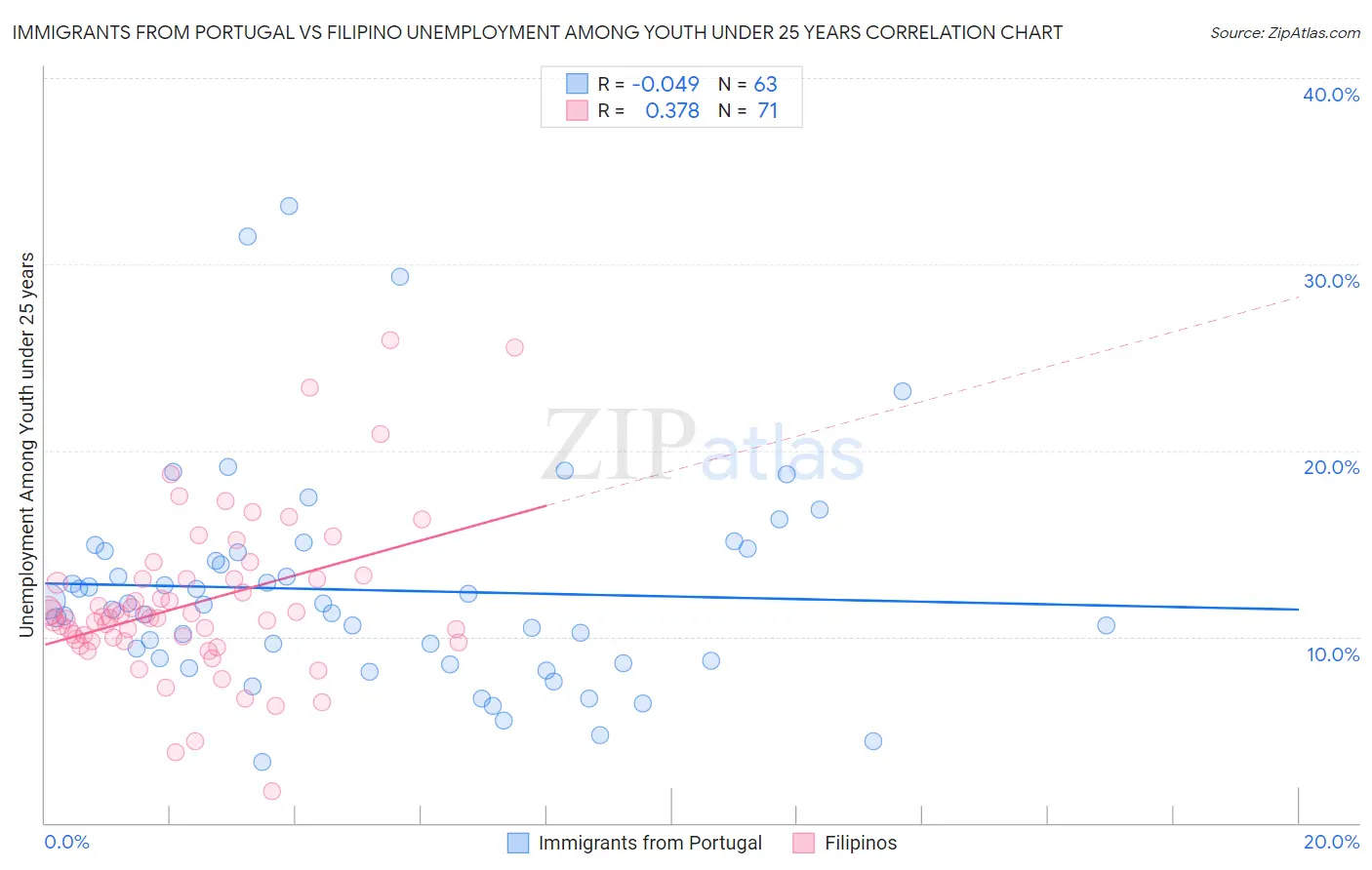 Immigrants from Portugal vs Filipino Unemployment Among Youth under 25 years