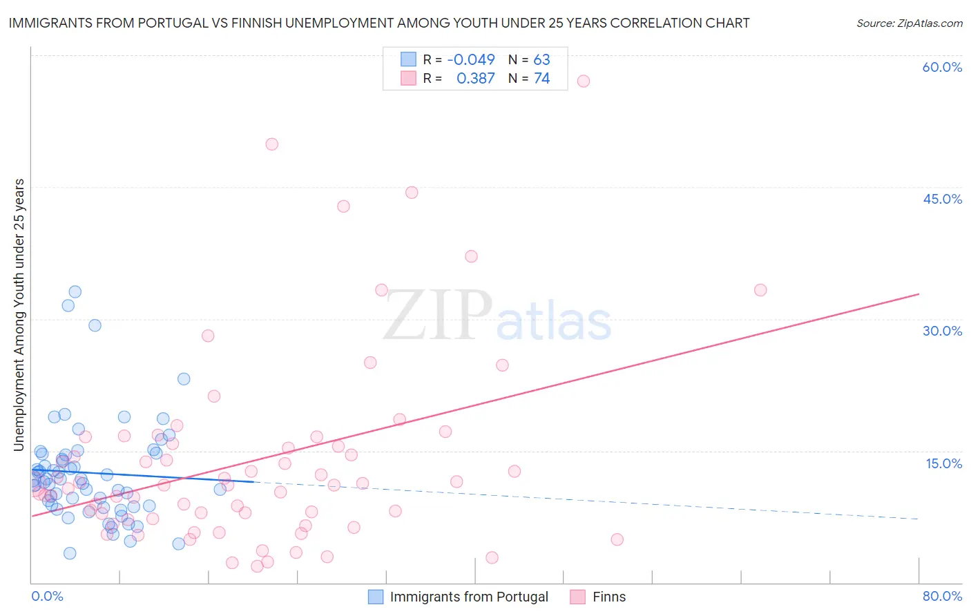 Immigrants from Portugal vs Finnish Unemployment Among Youth under 25 years