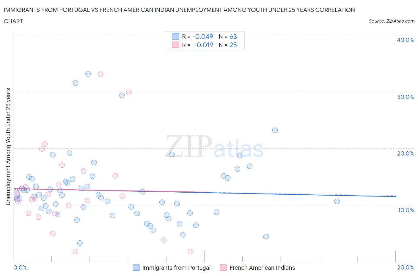 Immigrants from Portugal vs French American Indian Unemployment Among Youth under 25 years