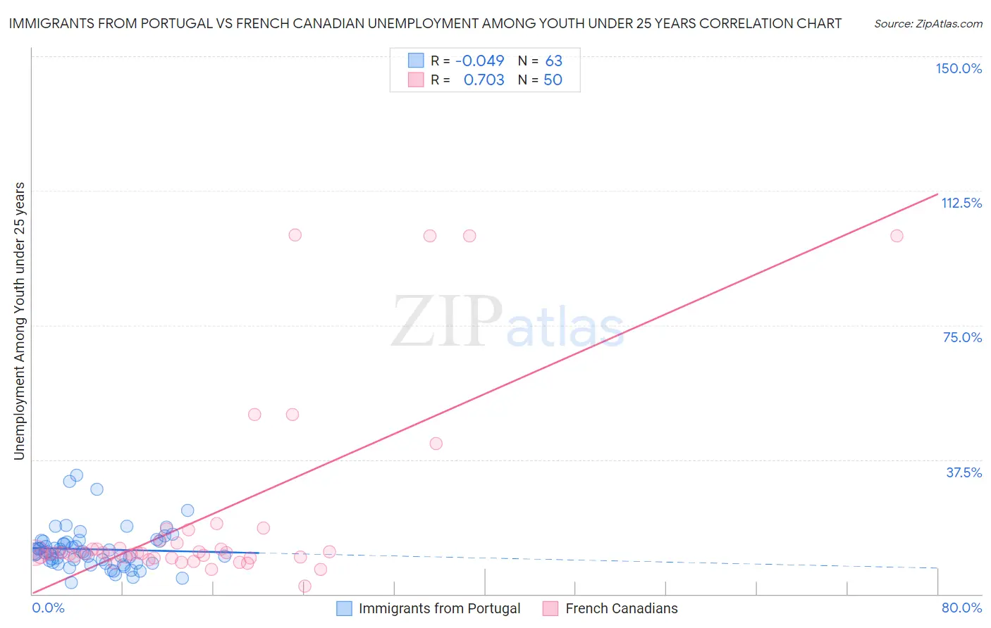 Immigrants from Portugal vs French Canadian Unemployment Among Youth under 25 years