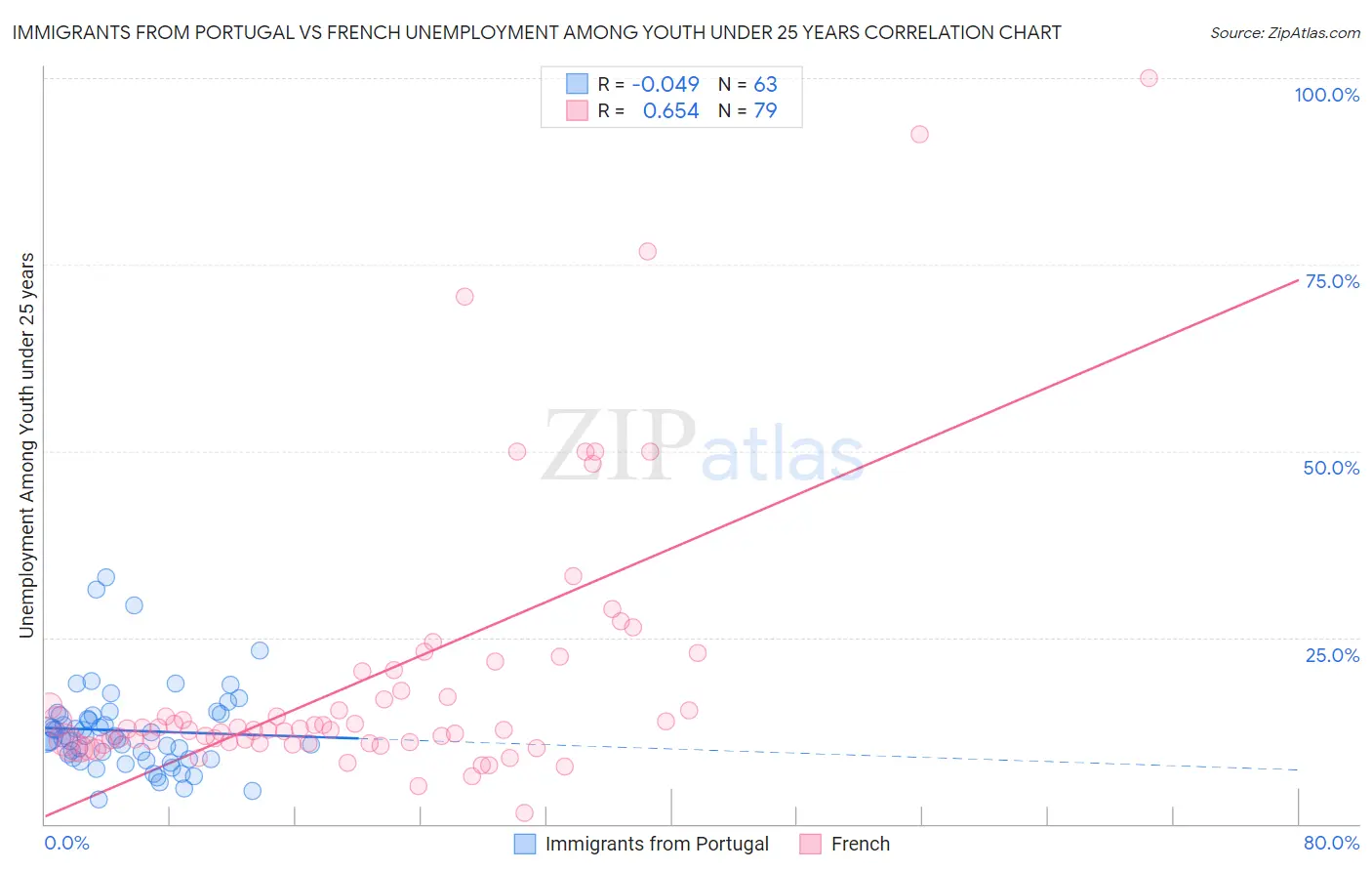 Immigrants from Portugal vs French Unemployment Among Youth under 25 years