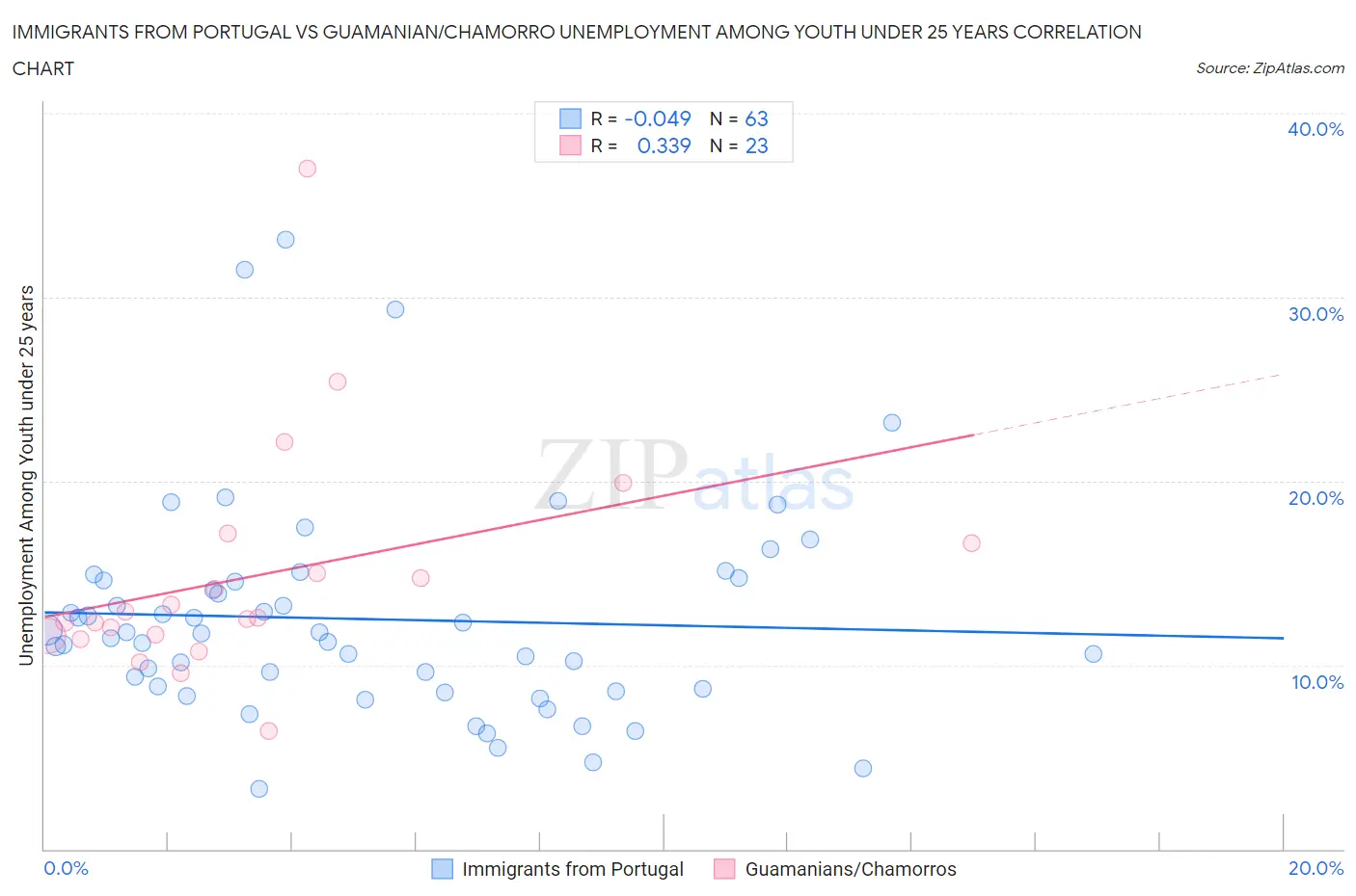 Immigrants from Portugal vs Guamanian/Chamorro Unemployment Among Youth under 25 years