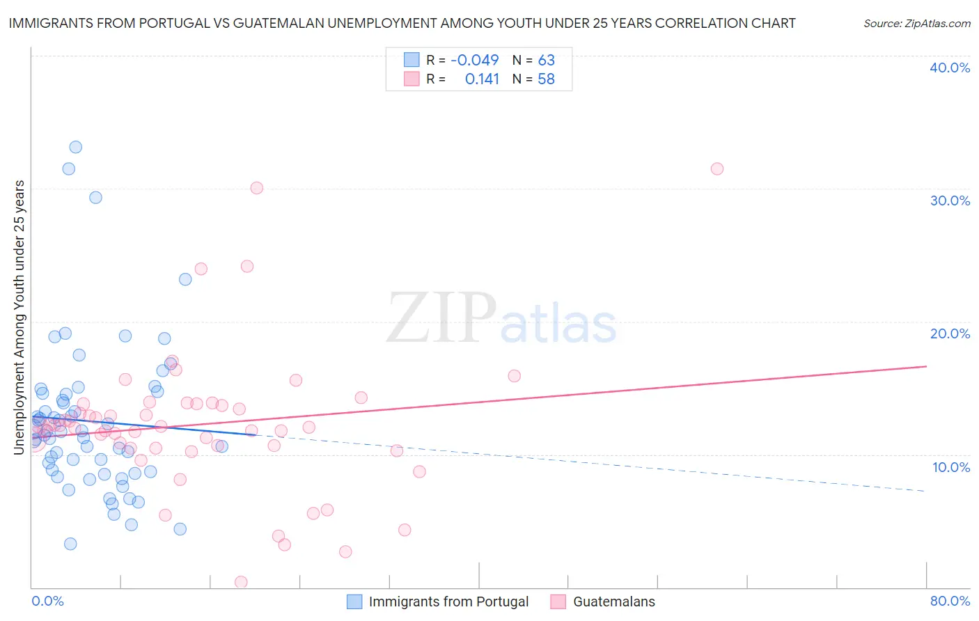 Immigrants from Portugal vs Guatemalan Unemployment Among Youth under 25 years