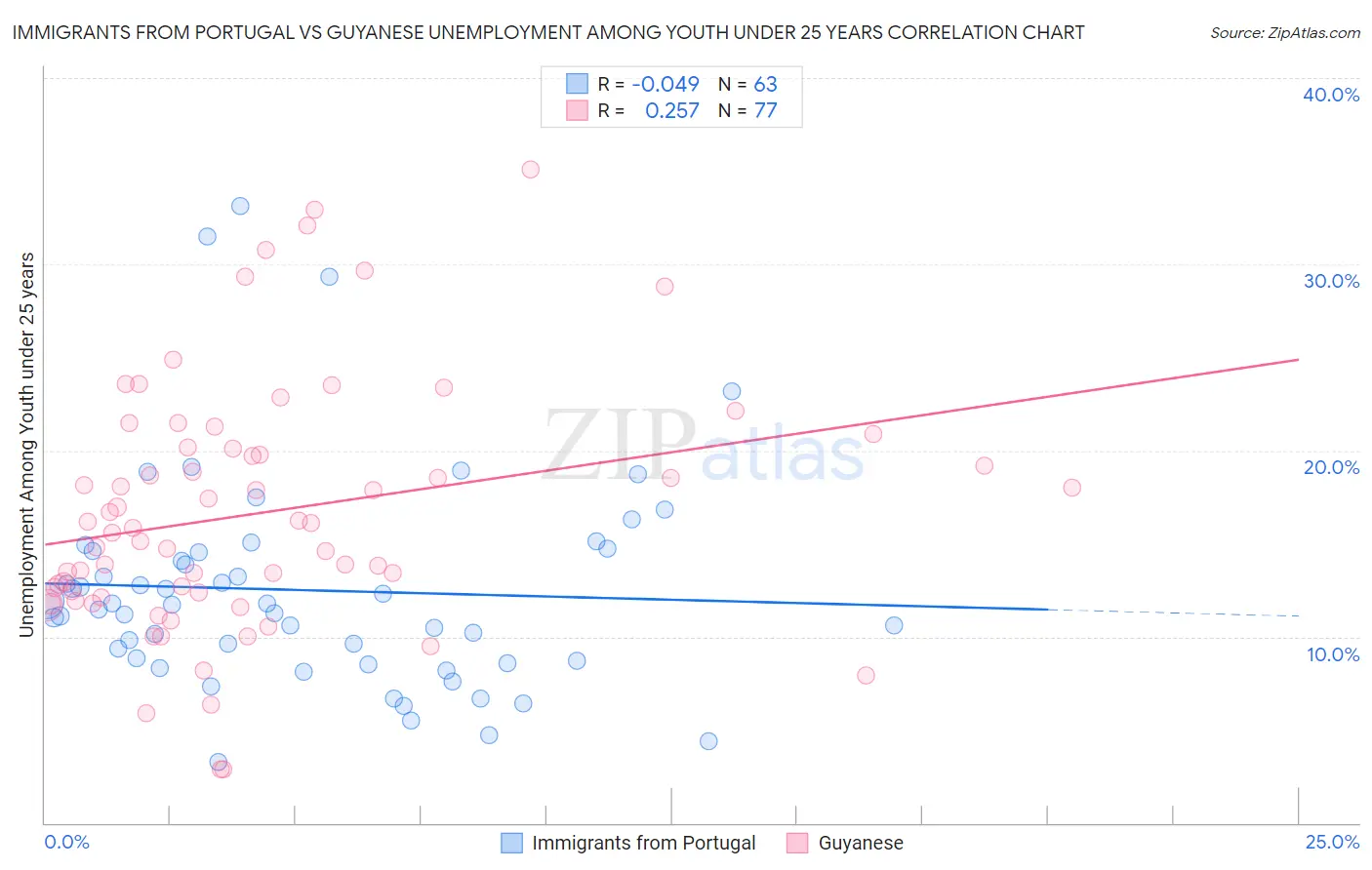 Immigrants from Portugal vs Guyanese Unemployment Among Youth under 25 years