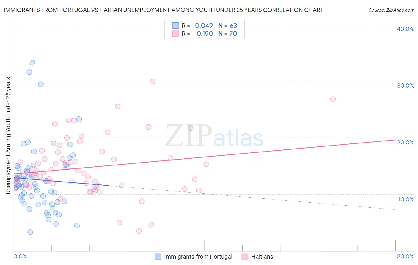 Immigrants from Portugal vs Haitian Unemployment Among Youth under 25 years