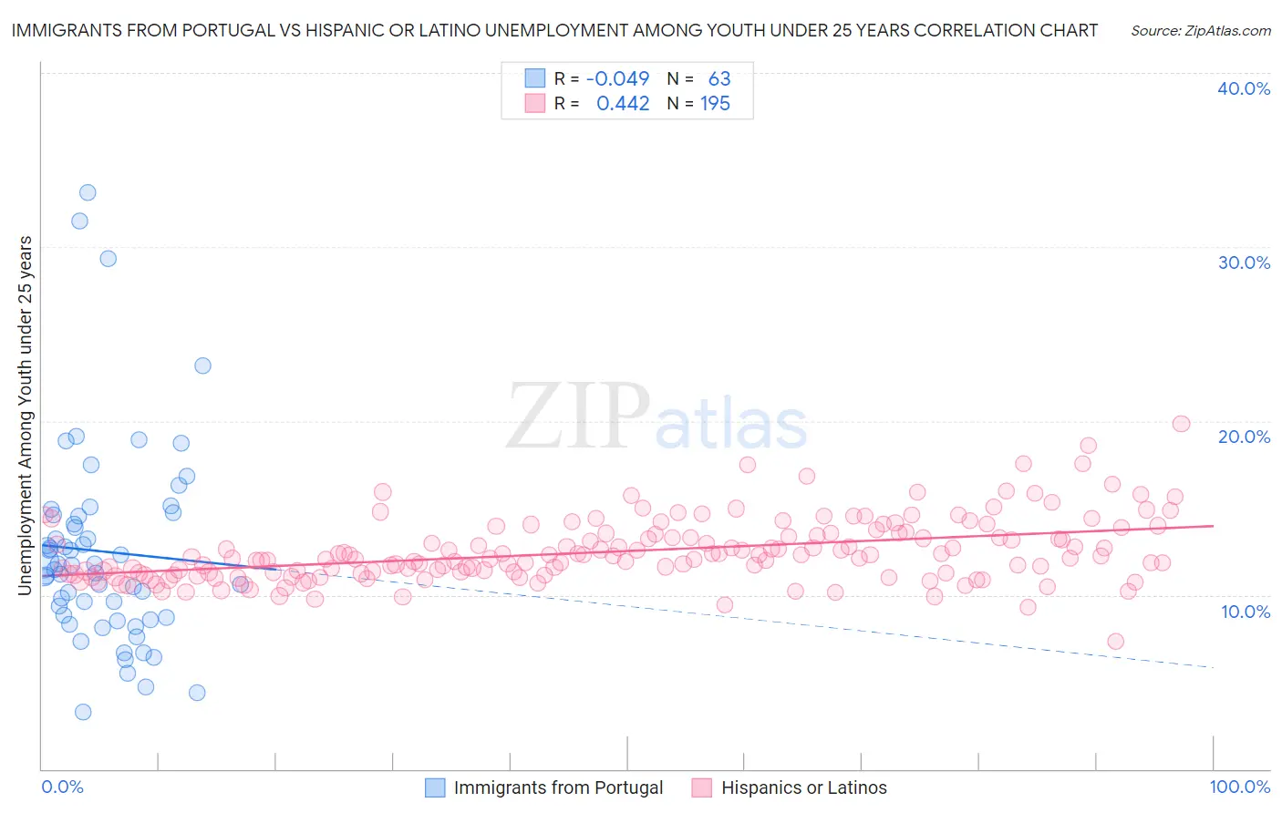 Immigrants from Portugal vs Hispanic or Latino Unemployment Among Youth under 25 years